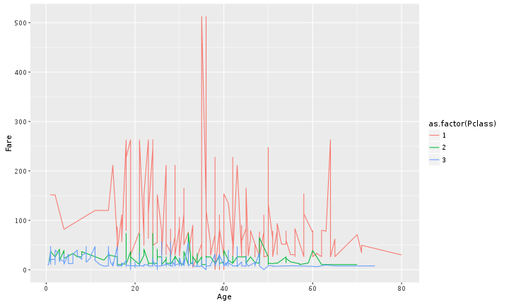plot of chunk Fare-line
